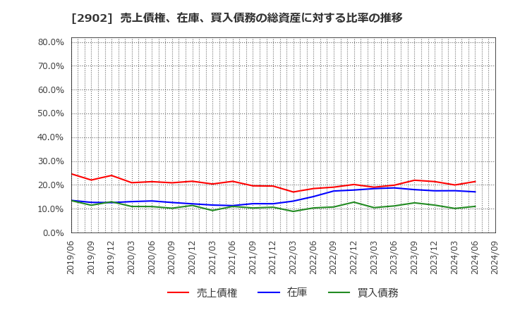 2902 太陽化学(株): 売上債権、在庫、買入債務の総資産に対する比率の推移