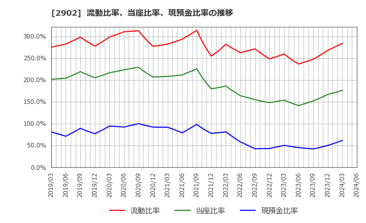 2902 太陽化学(株): 流動比率、当座比率、現預金比率の推移