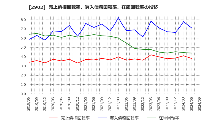 2902 太陽化学(株): 売上債権回転率、買入債務回転率、在庫回転率の推移