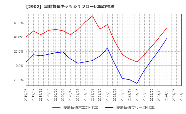 2902 太陽化学(株): 流動負債キャッシュフロー比率の推移