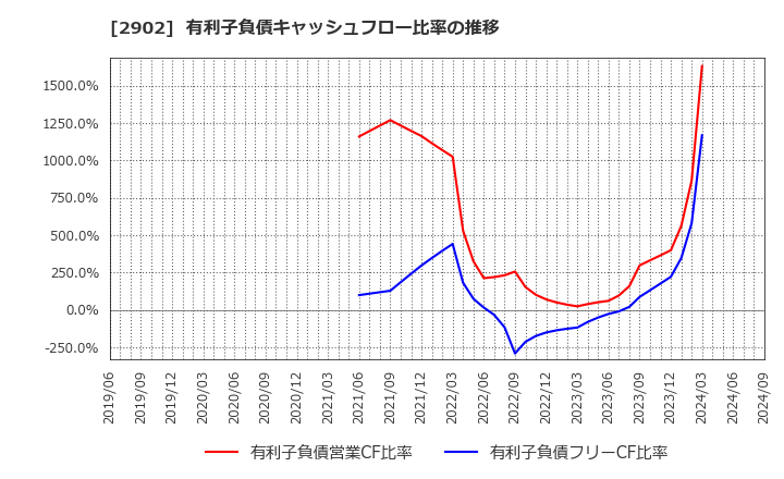 2902 太陽化学(株): 有利子負債キャッシュフロー比率の推移