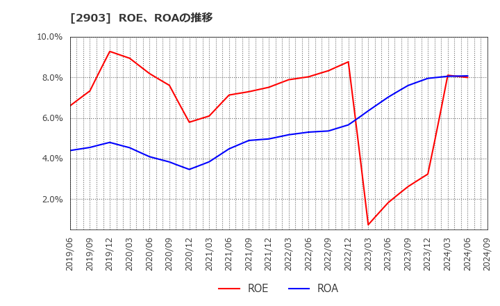 2903 シノブフーズ(株): ROE、ROAの推移