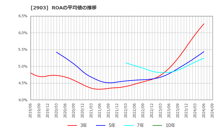 2903 シノブフーズ(株): ROAの平均値の推移