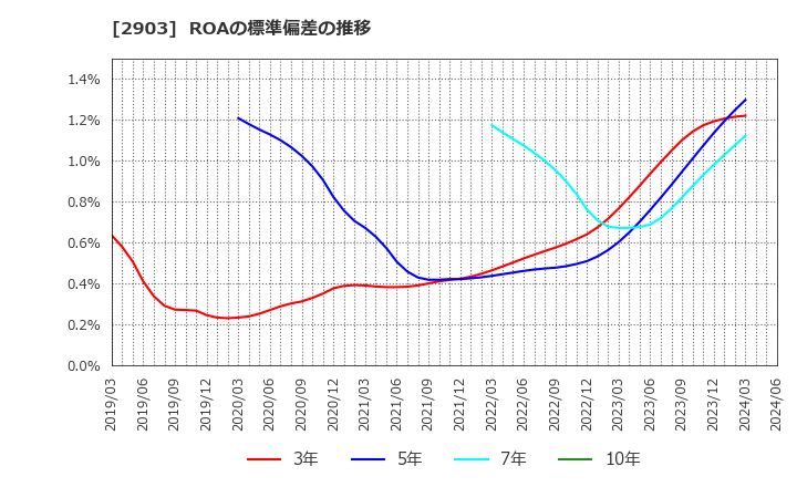 2903 シノブフーズ(株): ROAの標準偏差の推移