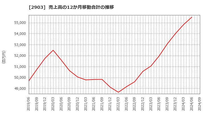 2903 シノブフーズ(株): 売上高の12か月移動合計の推移