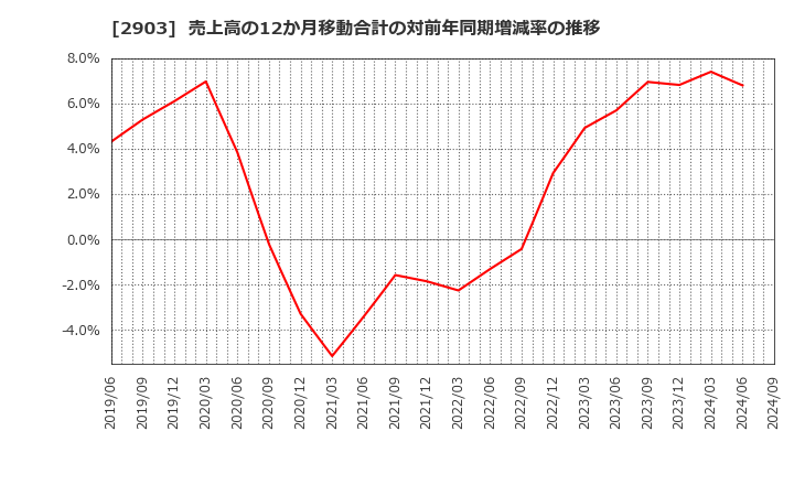 2903 シノブフーズ(株): 売上高の12か月移動合計の対前年同期増減率の推移