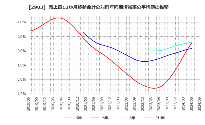 2903 シノブフーズ(株): 売上高12か月移動合計の対前年同期増減率の平均値の推移