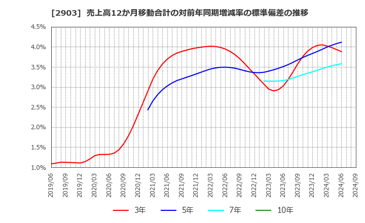 2903 シノブフーズ(株): 売上高12か月移動合計の対前年同期増減率の標準偏差の推移