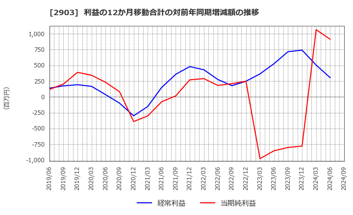 2903 シノブフーズ(株): 利益の12か月移動合計の対前年同期増減額の推移