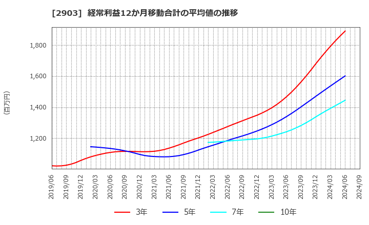 2903 シノブフーズ(株): 経常利益12か月移動合計の平均値の推移