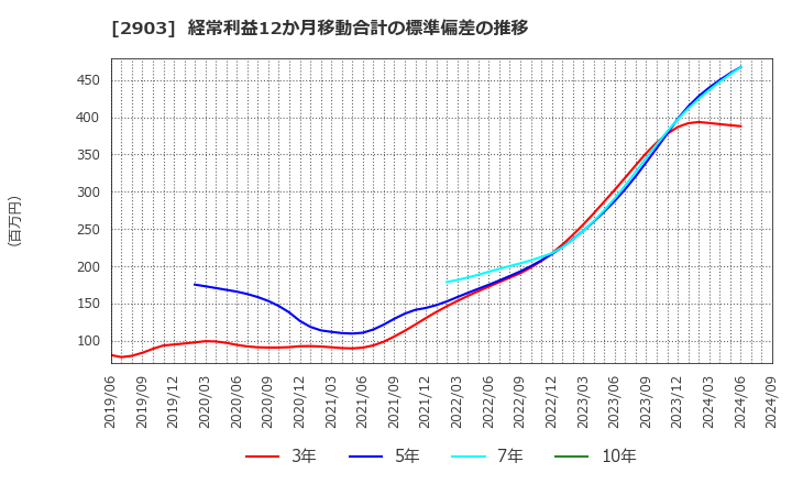 2903 シノブフーズ(株): 経常利益12か月移動合計の標準偏差の推移