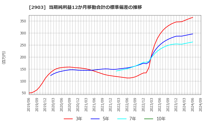 2903 シノブフーズ(株): 当期純利益12か月移動合計の標準偏差の推移