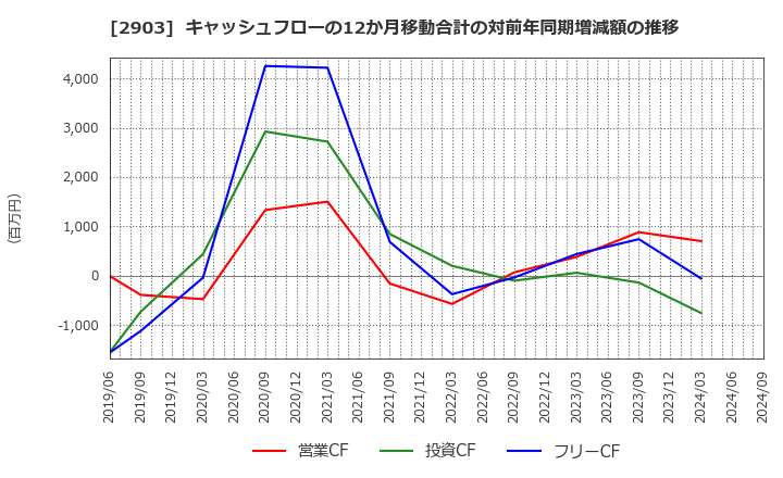 2903 シノブフーズ(株): キャッシュフローの12か月移動合計の対前年同期増減額の推移