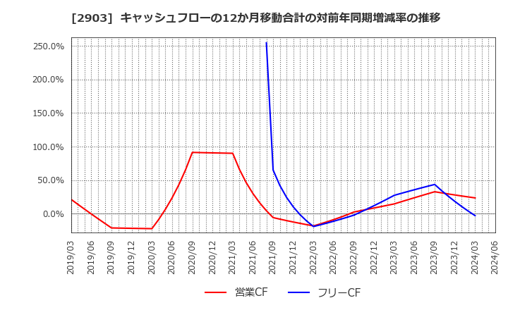 2903 シノブフーズ(株): キャッシュフローの12か月移動合計の対前年同期増減率の推移