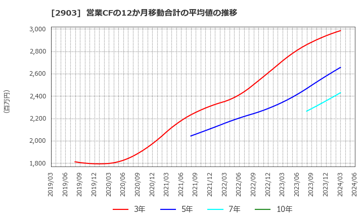 2903 シノブフーズ(株): 営業CFの12か月移動合計の平均値の推移