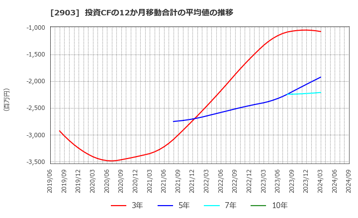 2903 シノブフーズ(株): 投資CFの12か月移動合計の平均値の推移