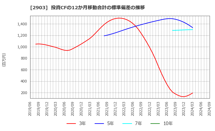 2903 シノブフーズ(株): 投資CFの12か月移動合計の標準偏差の推移