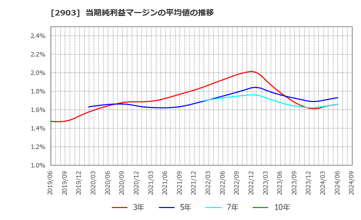 2903 シノブフーズ(株): 当期純利益マージンの平均値の推移