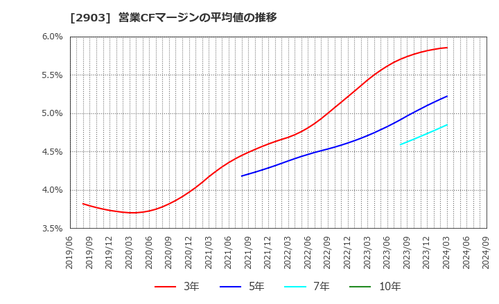 2903 シノブフーズ(株): 営業CFマージンの平均値の推移