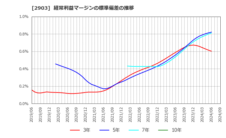 2903 シノブフーズ(株): 経常利益マージンの標準偏差の推移