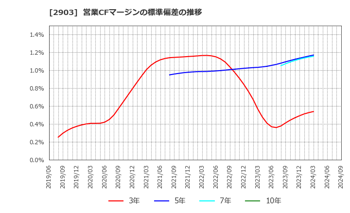 2903 シノブフーズ(株): 営業CFマージンの標準偏差の推移