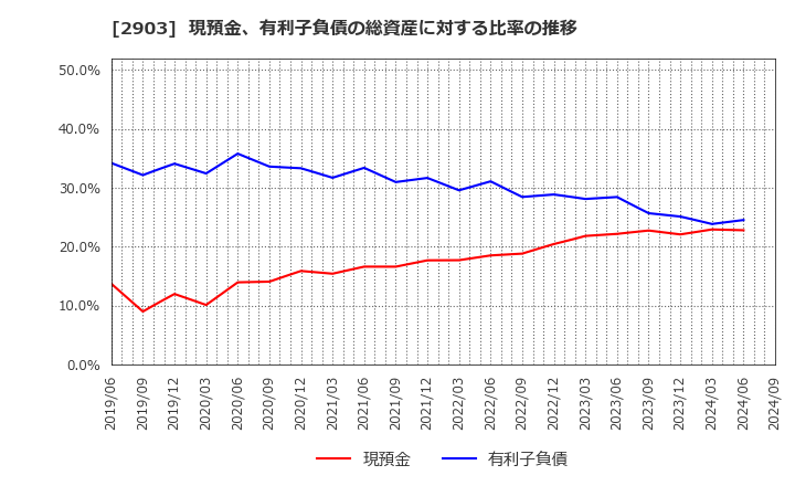 2903 シノブフーズ(株): 現預金、有利子負債の総資産に対する比率の推移