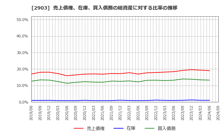 2903 シノブフーズ(株): 売上債権、在庫、買入債務の総資産に対する比率の推移