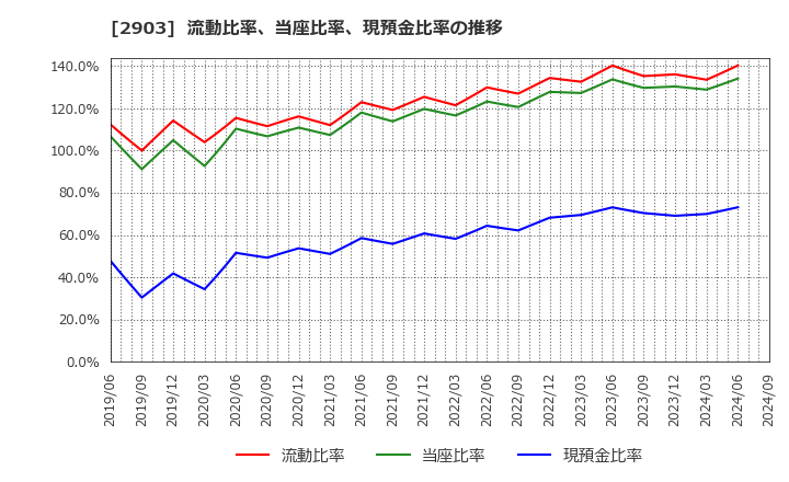 2903 シノブフーズ(株): 流動比率、当座比率、現預金比率の推移