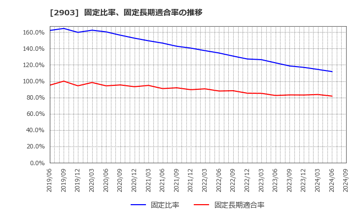 2903 シノブフーズ(株): 固定比率、固定長期適合率の推移