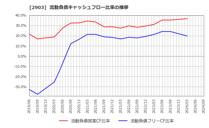 2903 シノブフーズ(株): 流動負債キャッシュフロー比率の推移