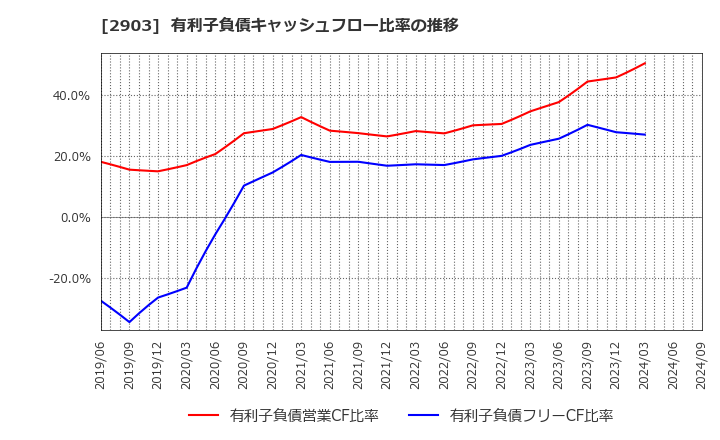 2903 シノブフーズ(株): 有利子負債キャッシュフロー比率の推移