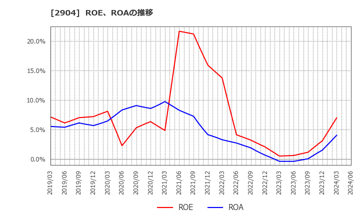 2904 一正蒲鉾(株): ROE、ROAの推移