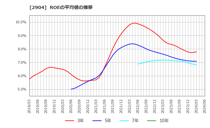 2904 一正蒲鉾(株): ROEの平均値の推移