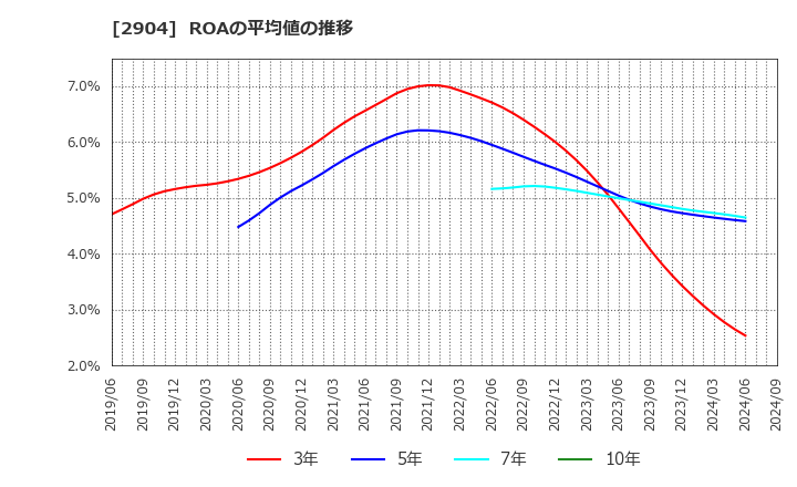 2904 一正蒲鉾(株): ROAの平均値の推移