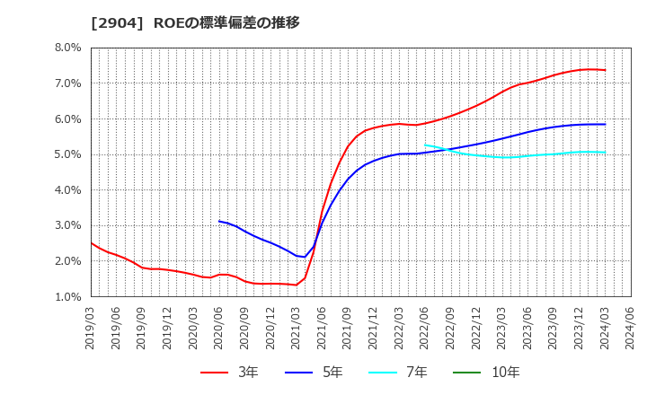 2904 一正蒲鉾(株): ROEの標準偏差の推移