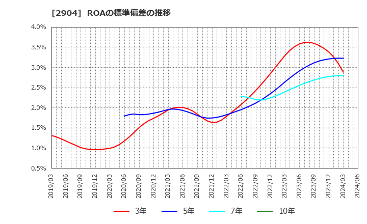2904 一正蒲鉾(株): ROAの標準偏差の推移