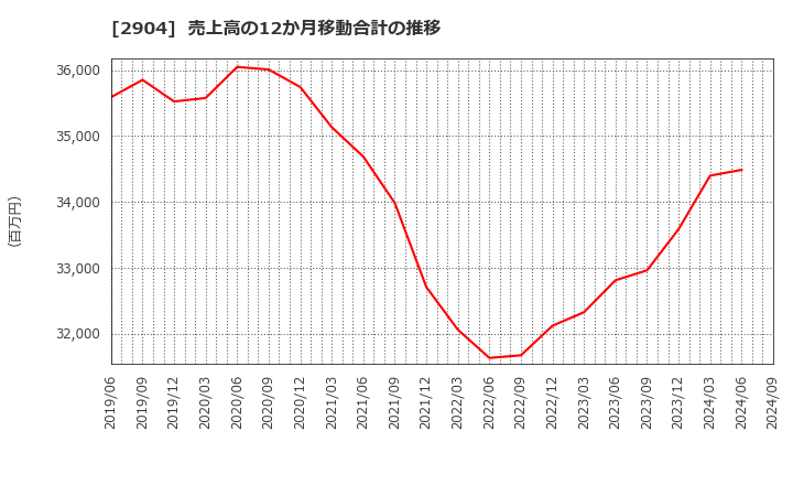 2904 一正蒲鉾(株): 売上高の12か月移動合計の推移