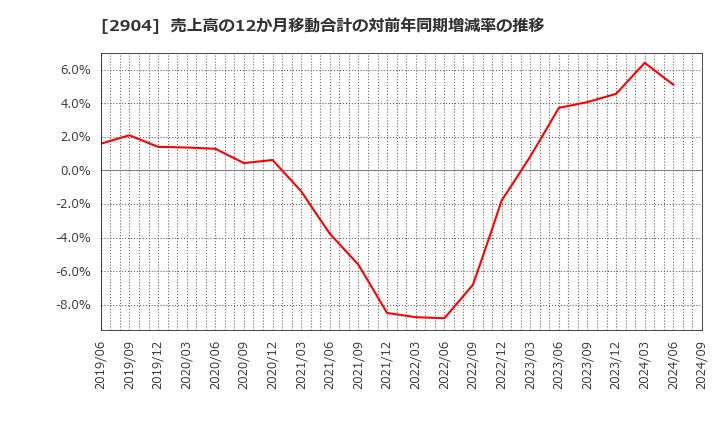 2904 一正蒲鉾(株): 売上高の12か月移動合計の対前年同期増減率の推移