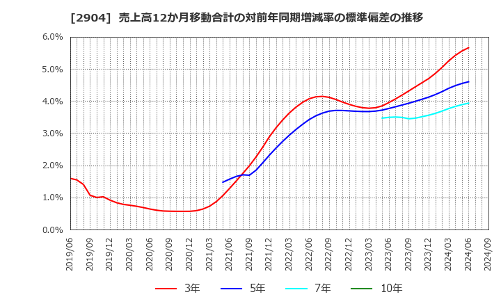 2904 一正蒲鉾(株): 売上高12か月移動合計の対前年同期増減率の標準偏差の推移