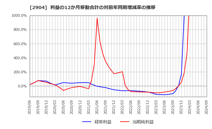 2904 一正蒲鉾(株): 利益の12か月移動合計の対前年同期増減率の推移