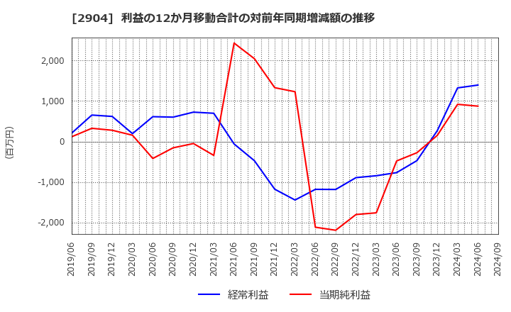 2904 一正蒲鉾(株): 利益の12か月移動合計の対前年同期増減額の推移