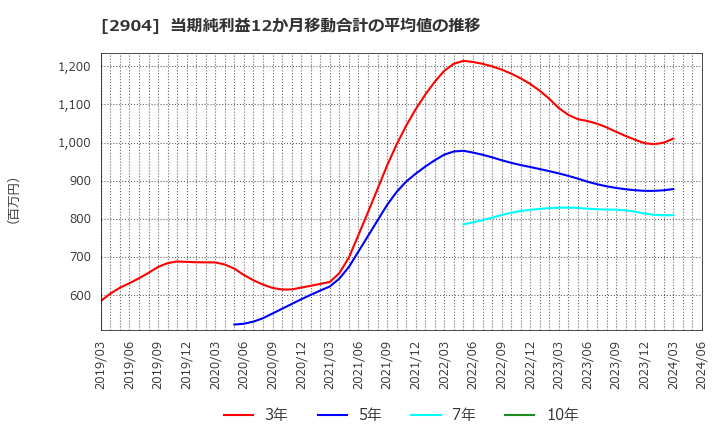 2904 一正蒲鉾(株): 当期純利益12か月移動合計の平均値の推移