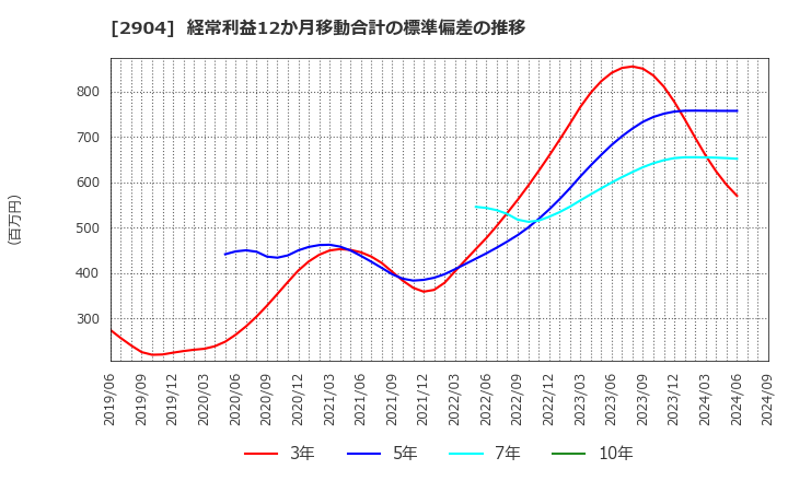 2904 一正蒲鉾(株): 経常利益12か月移動合計の標準偏差の推移