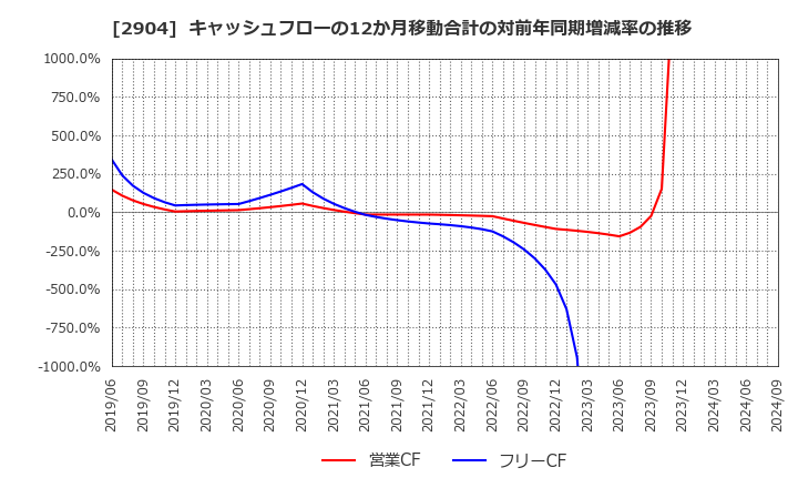 2904 一正蒲鉾(株): キャッシュフローの12か月移動合計の対前年同期増減率の推移