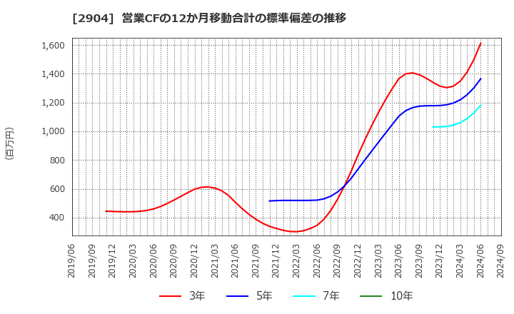 2904 一正蒲鉾(株): 営業CFの12か月移動合計の標準偏差の推移