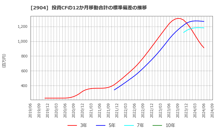 2904 一正蒲鉾(株): 投資CFの12か月移動合計の標準偏差の推移