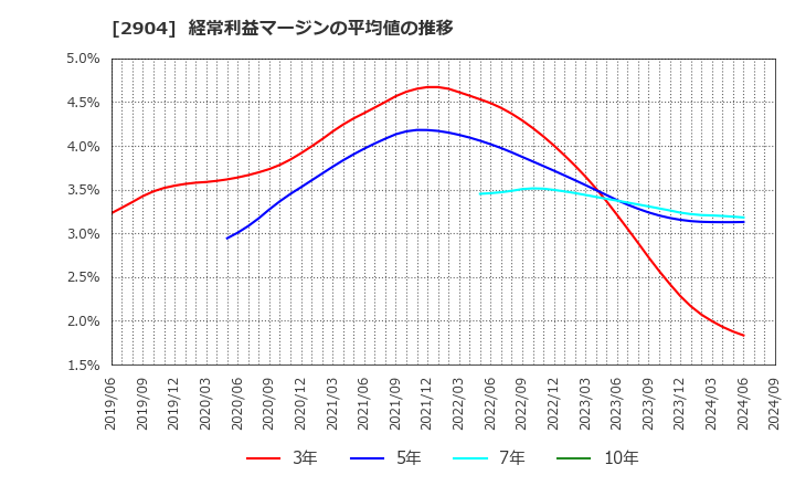 2904 一正蒲鉾(株): 経常利益マージンの平均値の推移