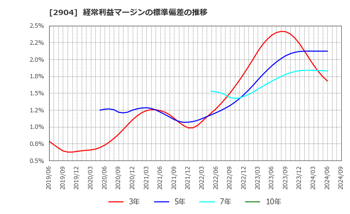 2904 一正蒲鉾(株): 経常利益マージンの標準偏差の推移