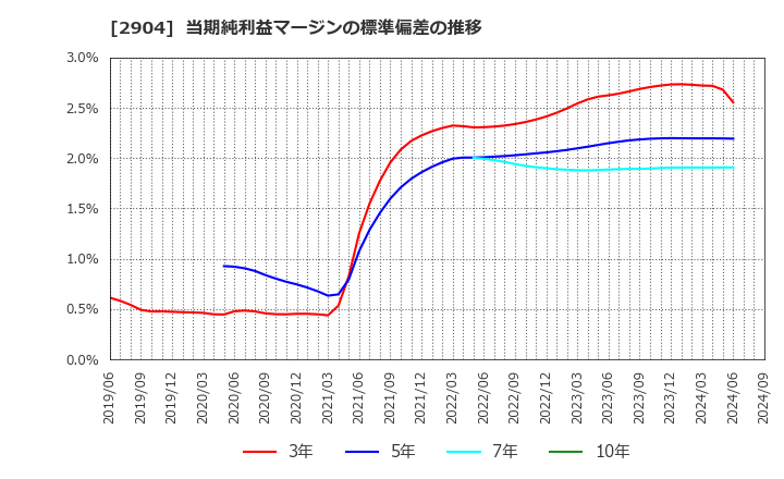 2904 一正蒲鉾(株): 当期純利益マージンの標準偏差の推移