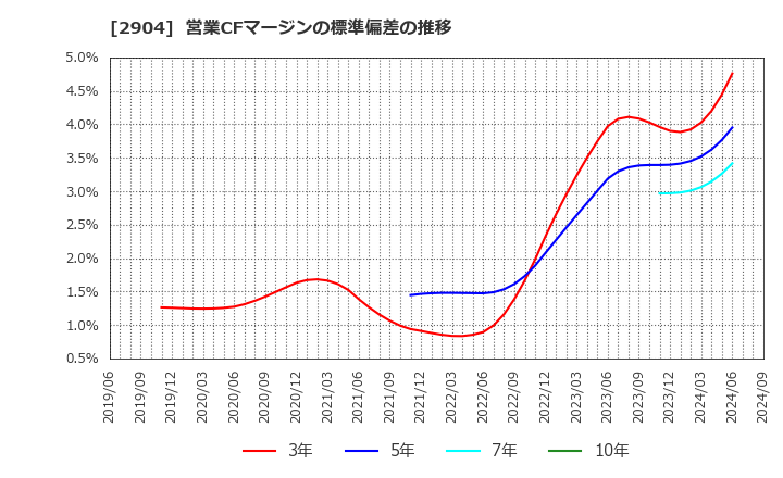 2904 一正蒲鉾(株): 営業CFマージンの標準偏差の推移